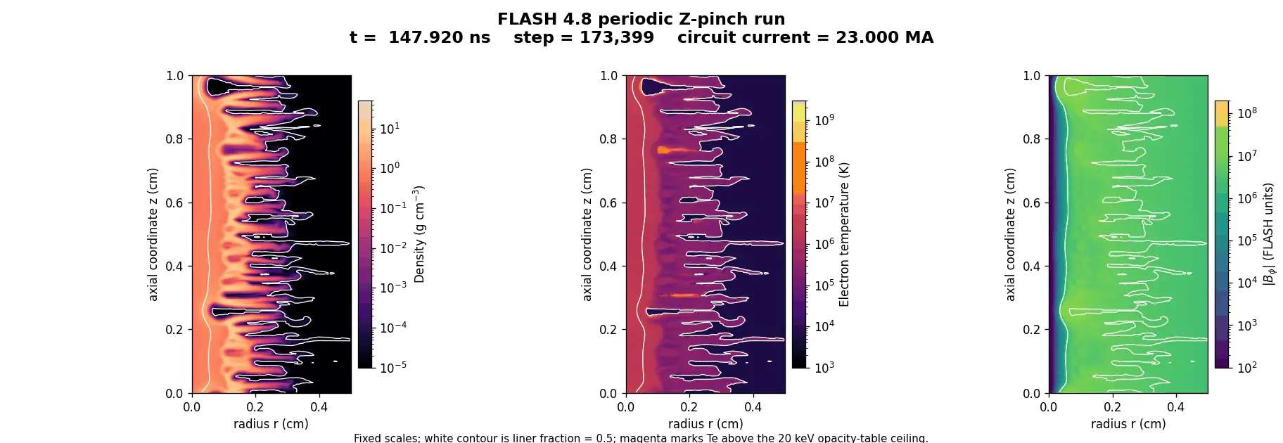 FLASH 4.8 cylindrical Z-pinch at 147.92 nanoseconds showing density, electron temperature, and azimuthal magnetic field with a strongly modulated liner contour