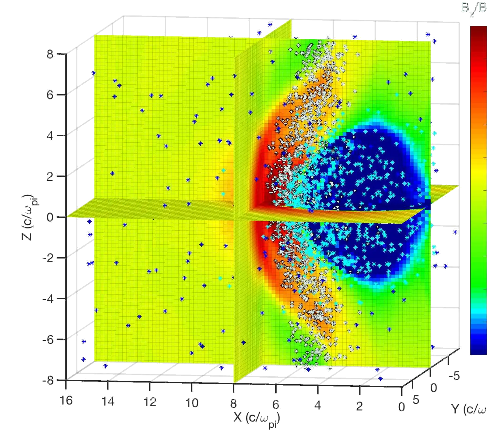 Three-dimensional hybrid plasma simulation showing magnetic field slices and particle populations